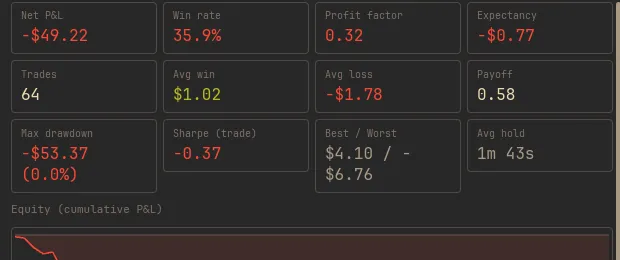 The summary metrics: win rate, profit factor, expectancy, and streaks