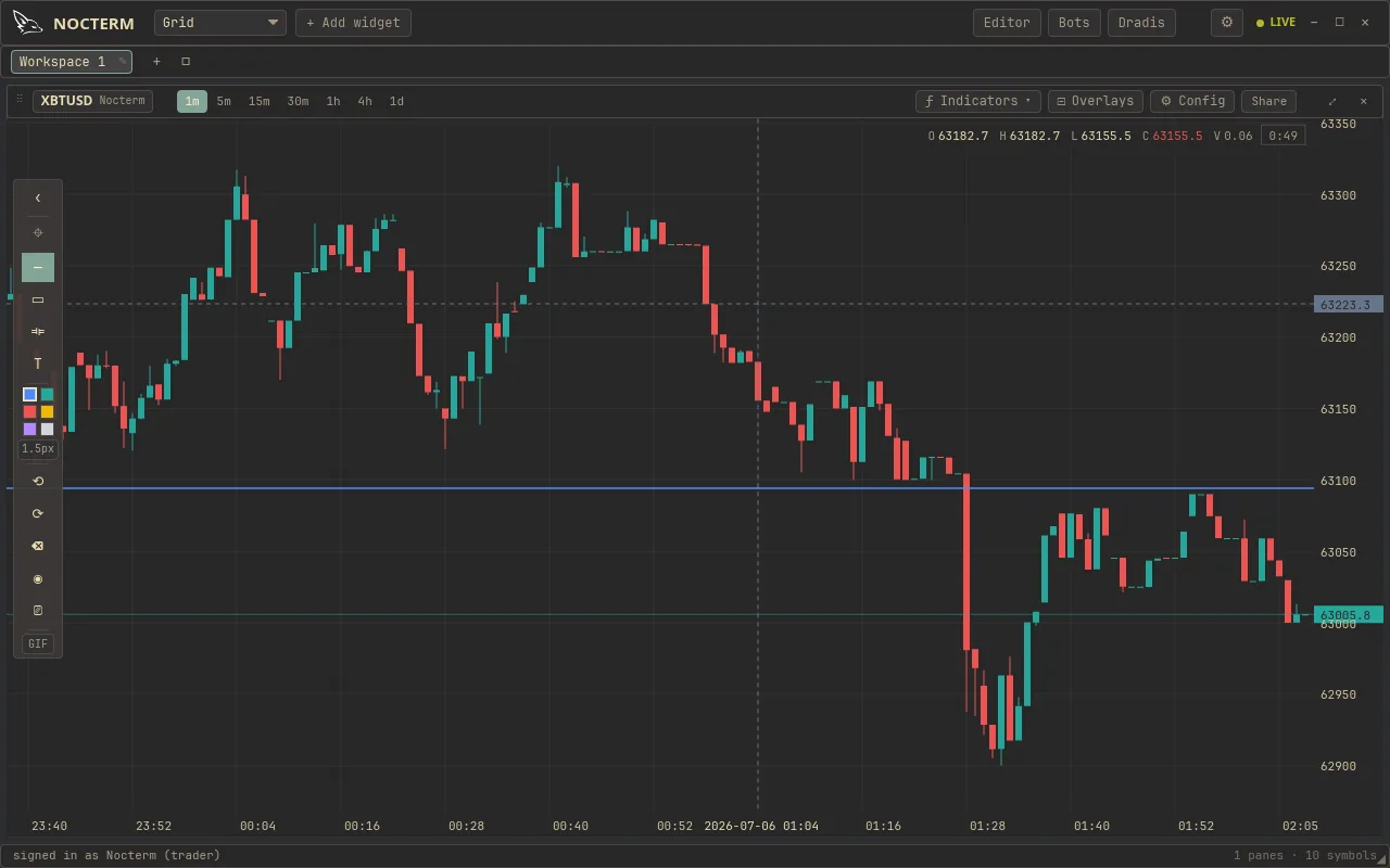 A chart annotated with a trend line, a horizontal level, and a rectangle