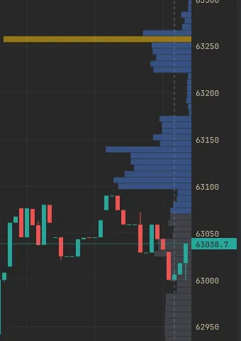 The Point of Control and high-volume nodes read as support and resistance