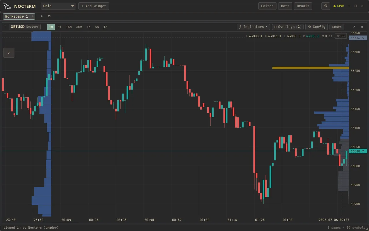 A chart with the volume profile histogram down the side and the Point of Control marked