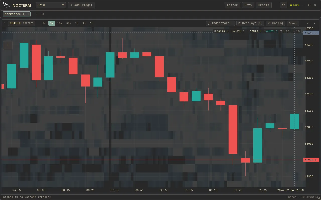 A BTC chart with the liquidity heatmap on, showing bright resting-liquidity walls above and below price
