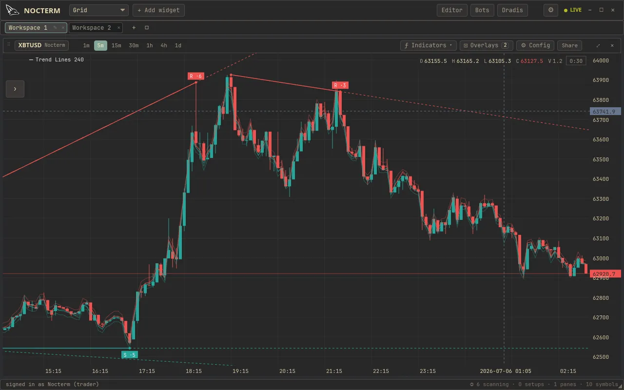 A chart with auto-fitted support and resistance trend lines extending to the right edge