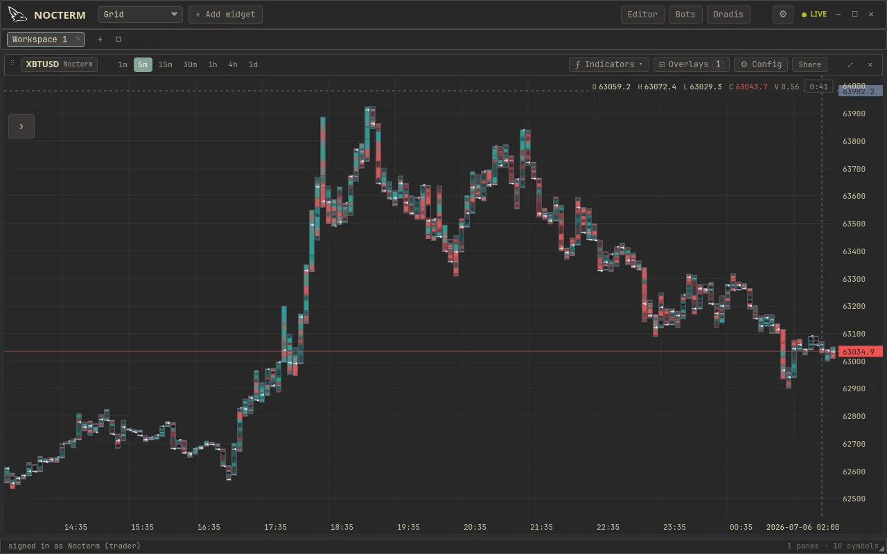 A chart using the candle heatmap - candles painted green/red by aggressor, brighter for more size