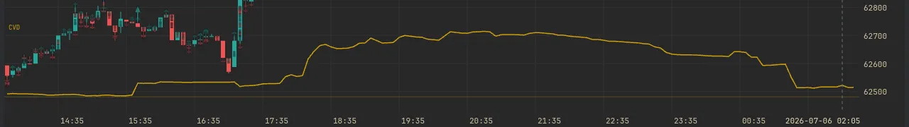 The CVD sparkline in the DOM ladder, green positive / red negative