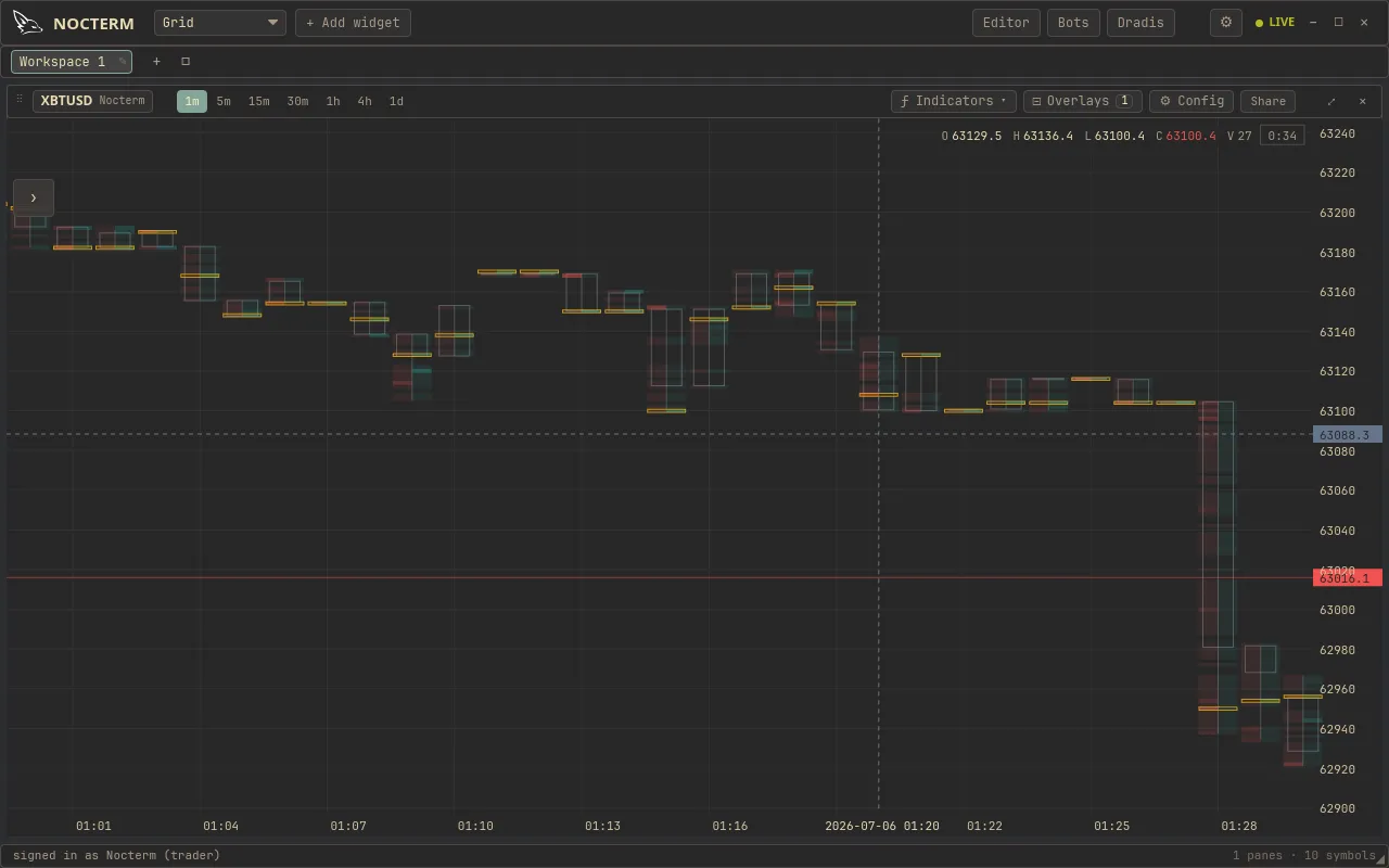 A chart with footprint on - each candle shows per-price buy/sell volume cells