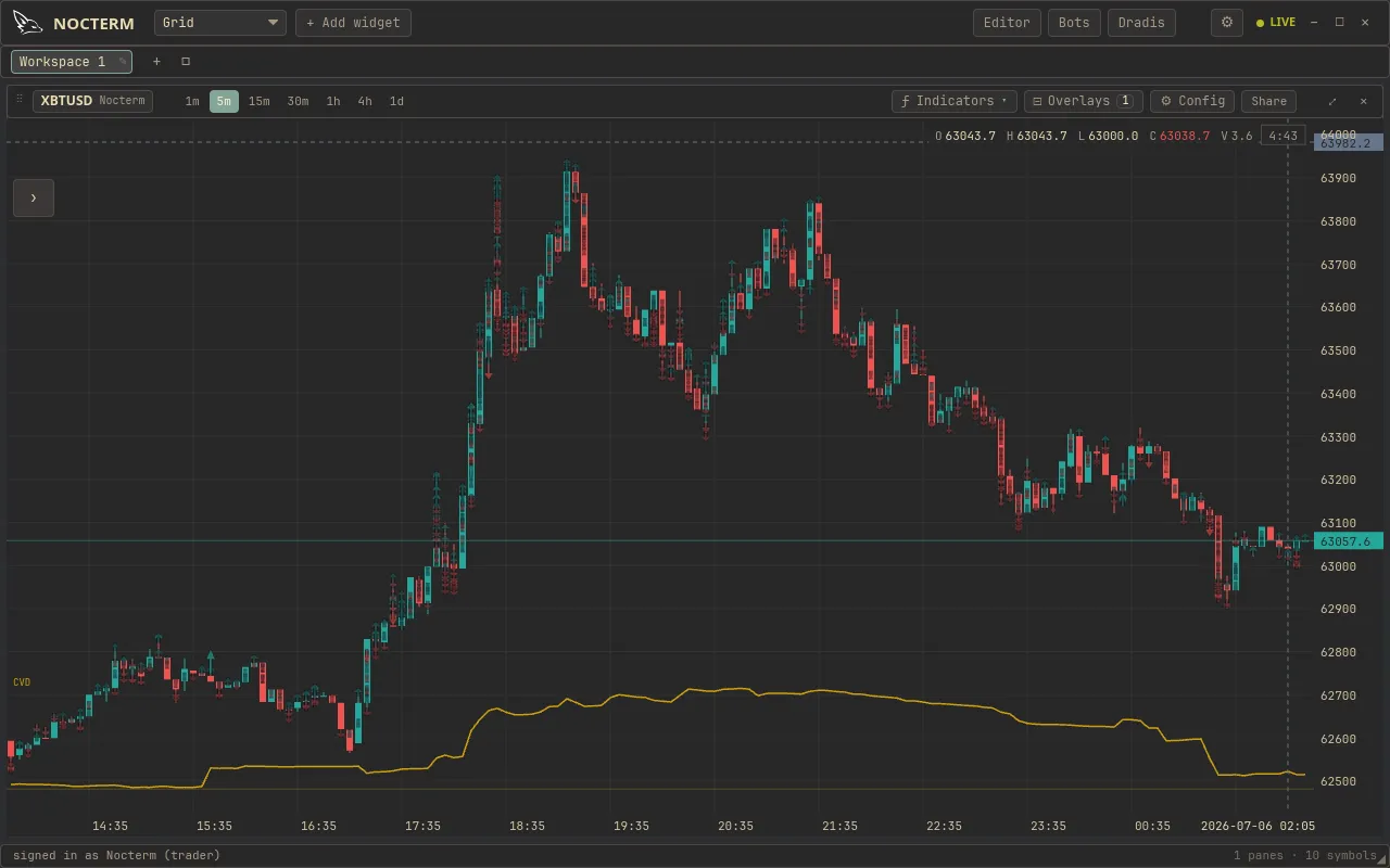 A chart with the order-flow field - pressure streamlines and highlighted liquidity walls over price