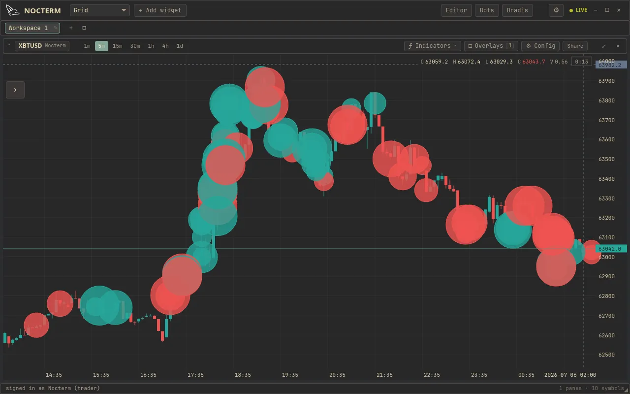 A chart with trade bubbles - large prints as sized circles over price, green buys and red sells