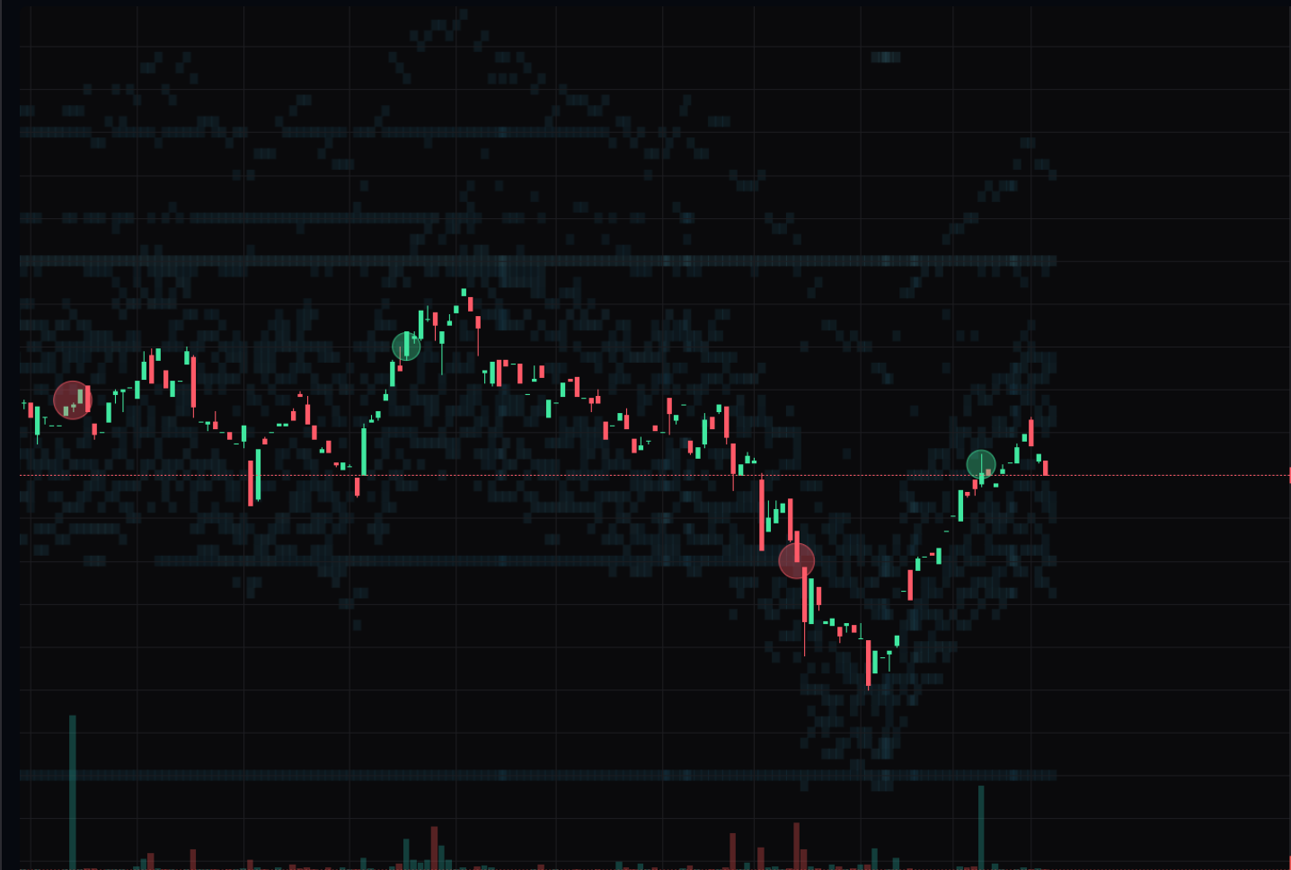 Charting with the full flow stack - a liquidity heatmap and large-trade bubbles over price