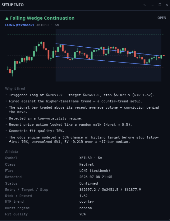 A reclassified Fade signal - Ascending Broadening Wedge, conventionally short, traded long because it mean-reverts intraday