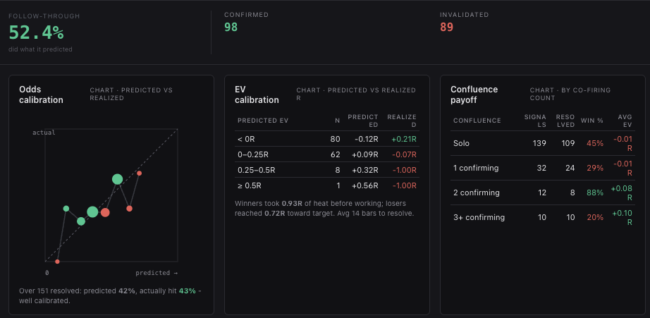 Setup statistics - follow-through, odds calibration, EV calibration and confluence payoff for detected setups