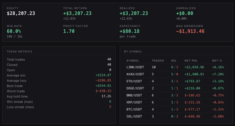 Trader analytics - equity, total return, win rate, profit factor, expectancy, trade metrics and per-symbol breakdown
